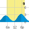 Neds Creek tide chart for Saturday, July 9, 2022