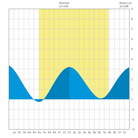 Neds Creek tide chart for Monday, August 15, 2022