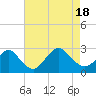 Neds Creek tide chart for Thursday, August 18, 2022