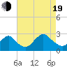 Neds Creek tide chart for Friday, August 19, 2022