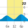Neds Creek tide chart for Monday, August 22, 2022