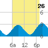 Neds Creek tide chart for Friday, August 26, 2022
