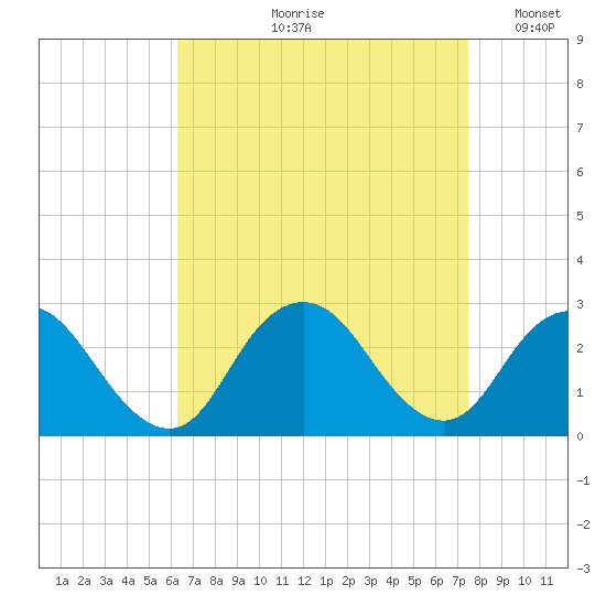 Neds Creek tide chart for Wednesday, August 31, 2022