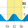 Neds Creek tide chart for Wednesday, August 31, 2022