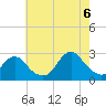 Neds Creek tide chart for Saturday, August 6, 2022