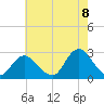 Neds Creek tide chart for Monday, August 8, 2022