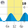 Neds Creek tide chart for Saturday, September 10, 2022