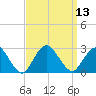 Neds Creek tide chart for Tuesday, September 13, 2022