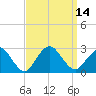 Neds Creek tide chart for Wednesday, September 14, 2022
