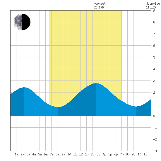 Neds Creek tide chart for Saturday, September 17, 2022