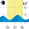 Neds Creek tide chart for Saturday, September 17, 2022