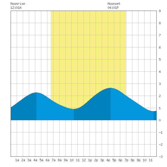 Neds Creek tide chart for Monday, September 19, 2022