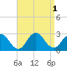 Neds Creek tide chart for Thursday, September 1, 2022