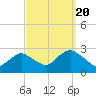 Neds Creek tide chart for Tuesday, September 20, 2022