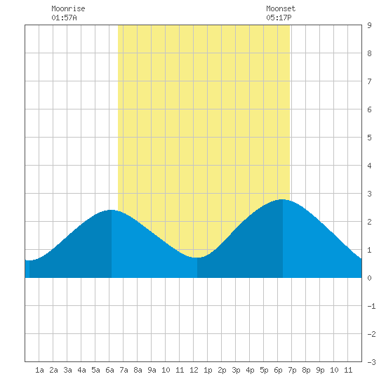 Neds Creek tide chart for Wednesday, September 21, 2022