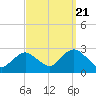 Neds Creek tide chart for Wednesday, September 21, 2022