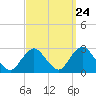 Neds Creek tide chart for Saturday, September 24, 2022