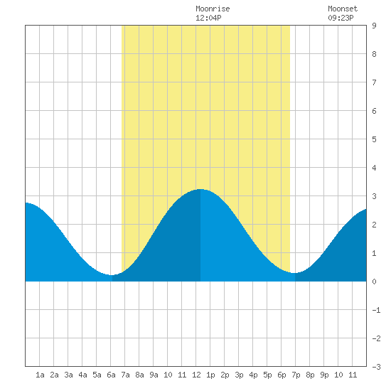 Neds Creek tide chart for Friday, September 30, 2022
