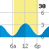 Neds Creek tide chart for Friday, September 30, 2022