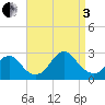 Neds Creek tide chart for Saturday, September 3, 2022