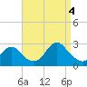 Neds Creek tide chart for Sunday, September 4, 2022