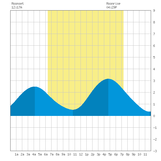 Neds Creek tide chart for Monday, September 5, 2022