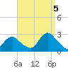 Neds Creek tide chart for Monday, September 5, 2022