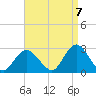 Neds Creek tide chart for Wednesday, September 7, 2022