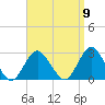 Neds Creek tide chart for Friday, September 9, 2022
