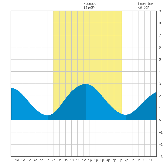 Neds Creek tide chart for Friday, October 14, 2022
