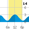 Neds Creek tide chart for Friday, October 14, 2022