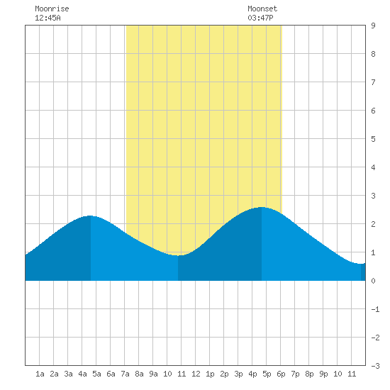 Neds Creek tide chart for Wednesday, October 19, 2022