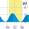 Neds Creek tide chart for Thursday, October 27, 2022