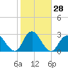 Neds Creek tide chart for Friday, October 28, 2022
