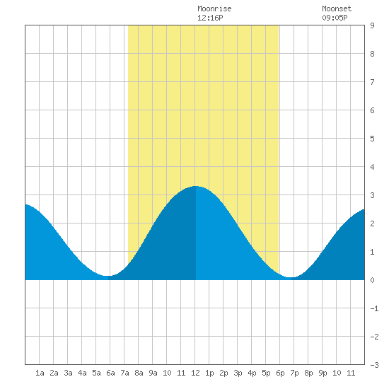 Neds Creek tide chart for Saturday, October 29, 2022