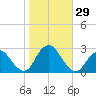 Neds Creek tide chart for Saturday, October 29, 2022