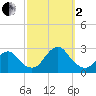 Neds Creek tide chart for Sunday, October 2, 2022