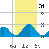 Neds Creek tide chart for Monday, October 31, 2022