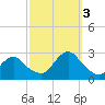 Neds Creek tide chart for Monday, October 3, 2022