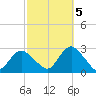 Neds Creek tide chart for Wednesday, October 5, 2022