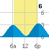 Neds Creek tide chart for Thursday, October 6, 2022