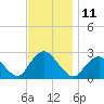 Neds Creek tide chart for Friday, November 11, 2022