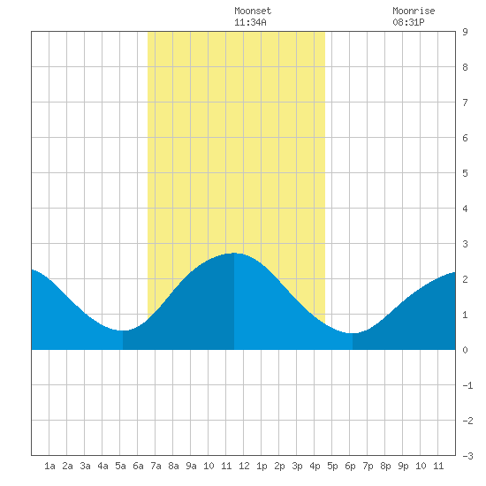 Neds Creek tide chart for Sunday, November 13, 2022