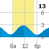Neds Creek tide chart for Sunday, November 13, 2022