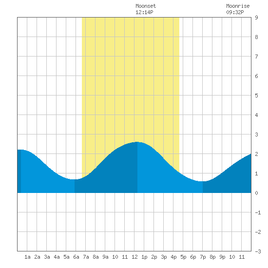 Neds Creek tide chart for Monday, November 14, 2022