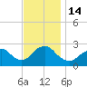 Neds Creek tide chart for Monday, November 14, 2022