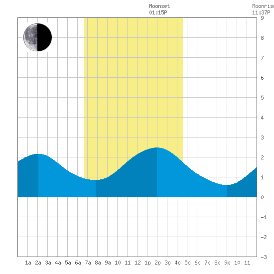 Neds Creek tide chart for Wednesday, November 16, 2022