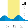 Neds Creek tide chart for Friday, November 18, 2022