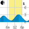 Neds Creek tide chart for Tuesday, November 1, 2022