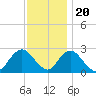 Neds Creek tide chart for Sunday, November 20, 2022